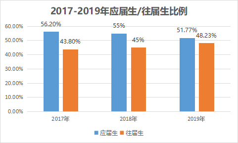 2022研究生將持續(xù)擴(kuò)招？！考研黨：我又可以了