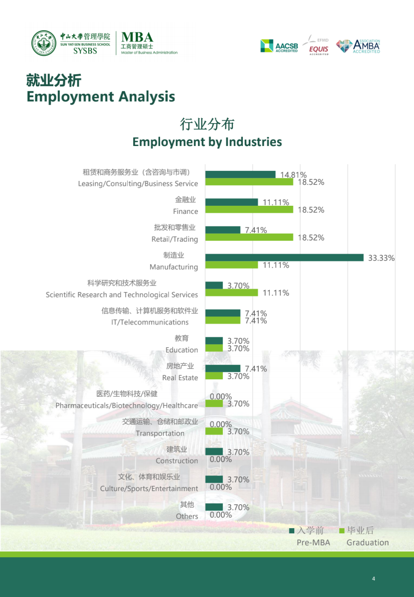 MBAer，畢業(yè)都去了這些行業(yè)！