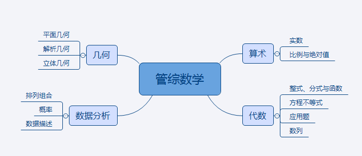管理類考研數(shù)學(xué)每年必考題型，想一舉拿下？只要這么做！
