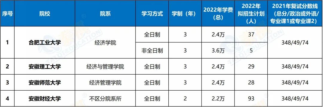 396金融專碩院校學(xué)費、招生人數(shù)、復(fù)試線信息匯總！