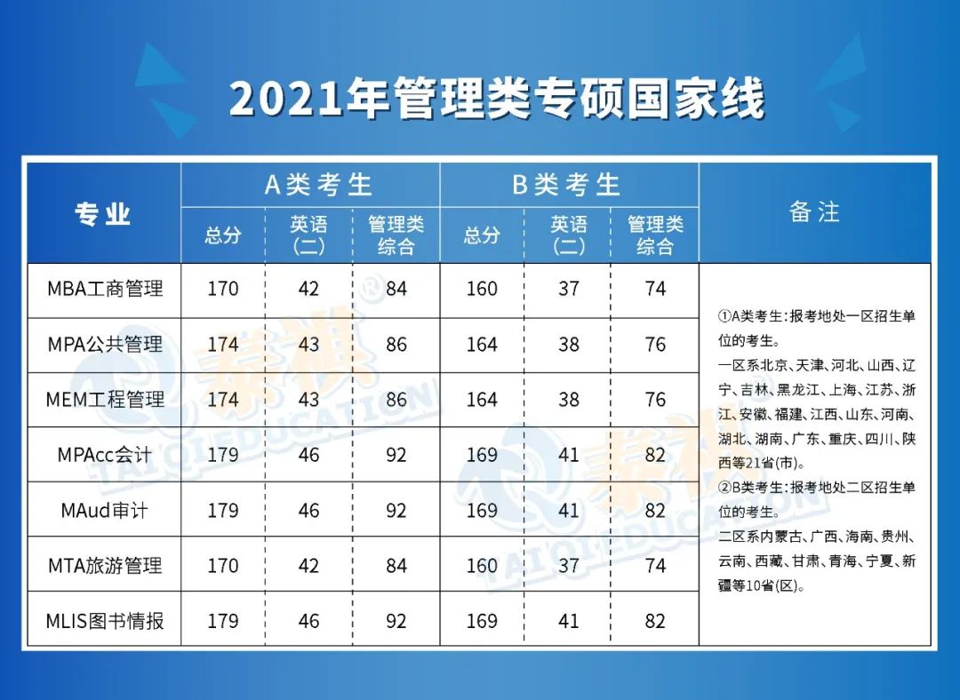 管理類專碩七大專業(yè)哪個難度最低？