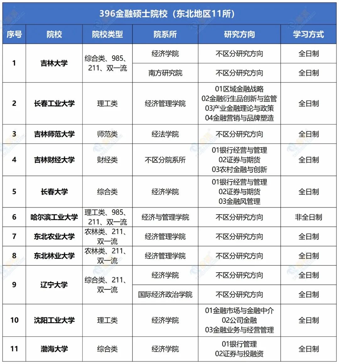 115所！全國有哪些金融專碩院?？?96經(jīng)濟(jì)類聯(lián)考？