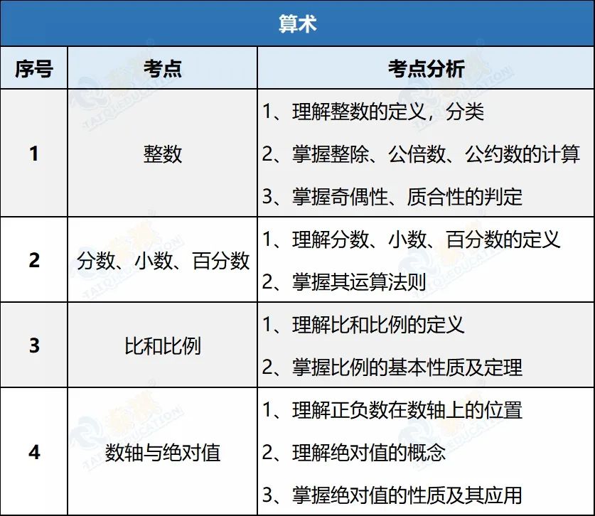 【管綜數(shù)學(xué)】代數(shù)&算術(shù)考什么？怎么考？