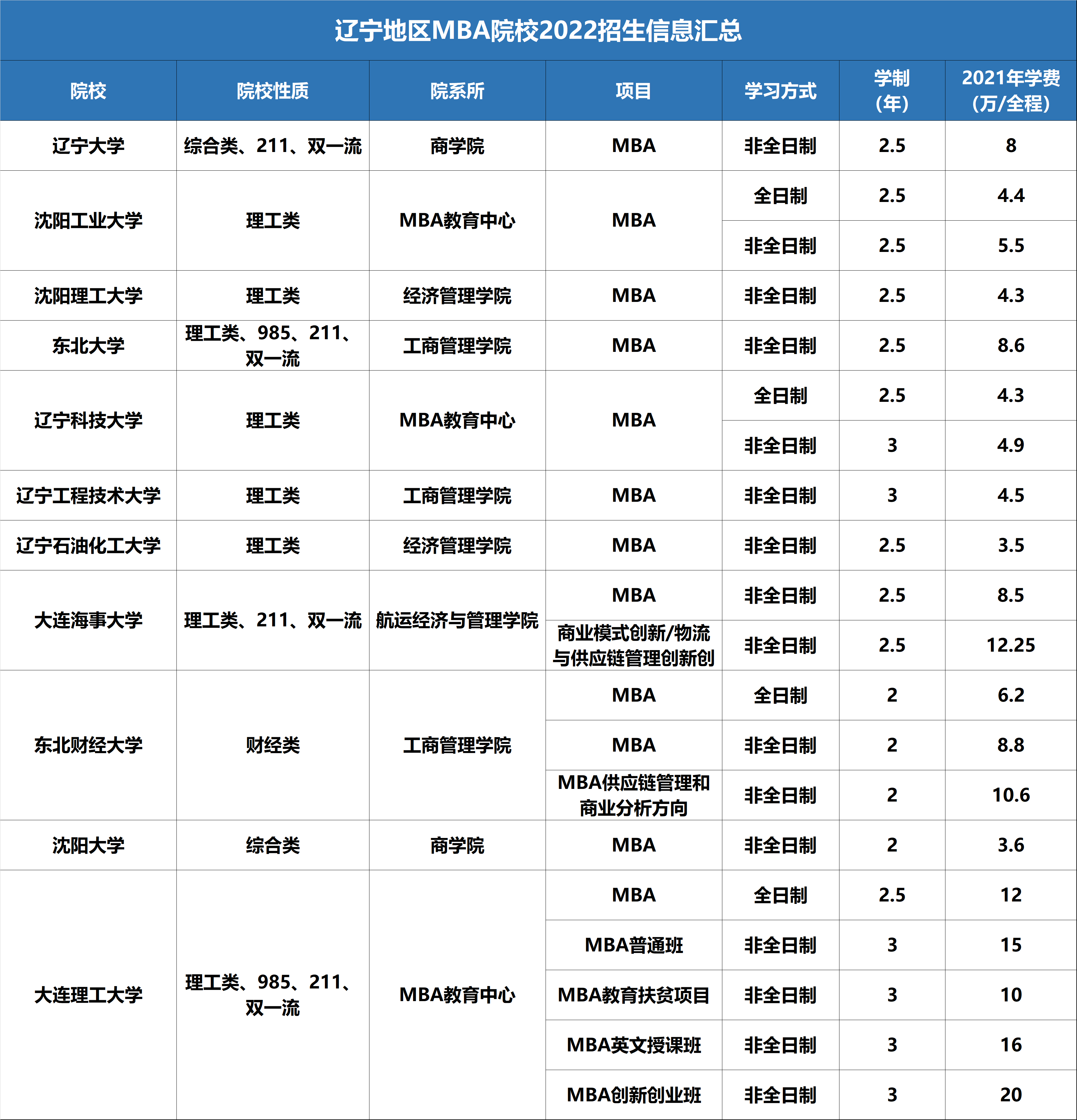 【收藏】最新最全2022全國(guó)MBA院校學(xué)費(fèi)匯總！