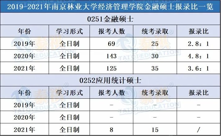20余所經(jīng)濟(jì)類專碩近三年報(bào)錄比匯總，好不好考就看這個(gè)了！