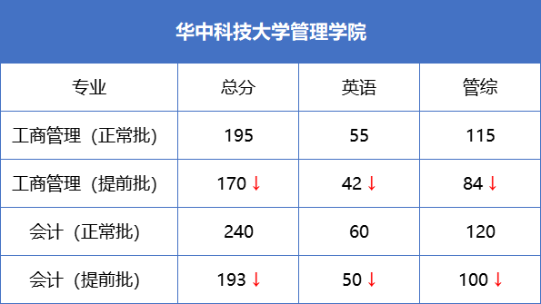 全國(guó)34所自劃線院校MBA提前面試政策匯總！