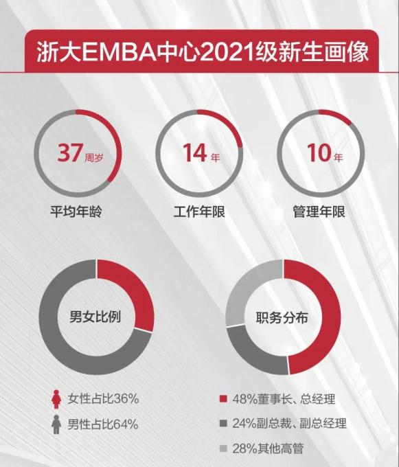 MBA和EMBA哪個(gè)更難考？看完這些院校的復(fù)試分?jǐn)?shù)線，你就懂了！