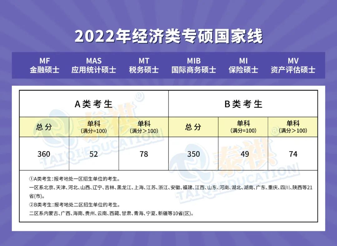 【經(jīng)濟(jì)類專碩】全國34所自劃線院校2022年復(fù)試分?jǐn)?shù)線匯總！