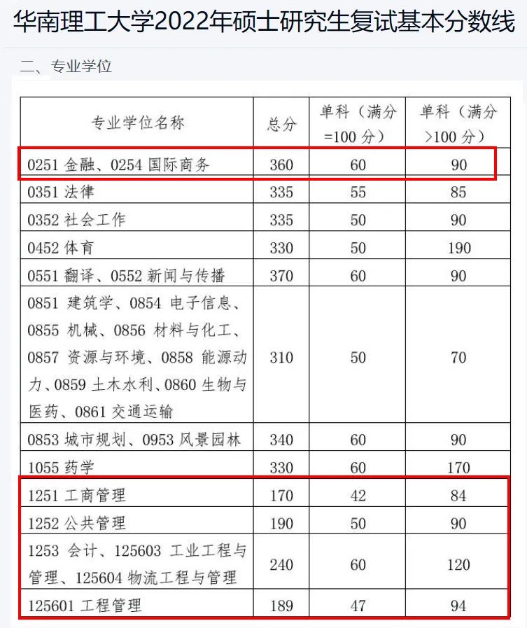 多所院校公布考研分?jǐn)?shù)線！34所自劃院校分?jǐn)?shù)線公布時間匯總