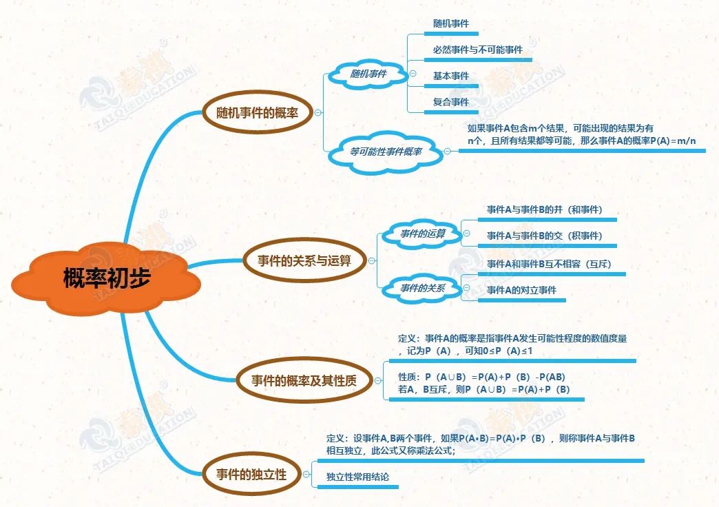 【管綜數(shù)學(xué)】概率題總是錯(cuò)？可能因?yàn)槟氵€沒有掌握這些公式與解法!