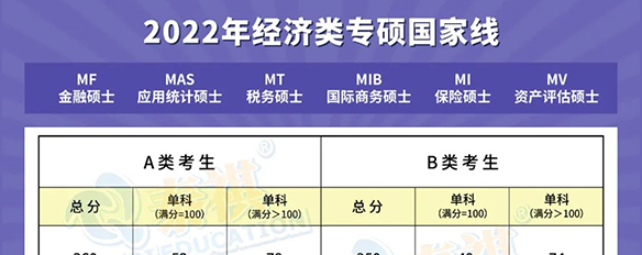 【經(jīng)濟類專碩】全國34所自劃線院校2022年復(fù)試分數(shù)線匯總！