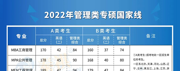 重磅！2022年碩士研究生考試“國家線”出爐，MBA國家A線170