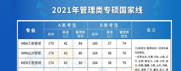 2021年全國(guó)34所自主劃線院校管理類專碩復(fù)試分?jǐn)?shù)線全部公布！