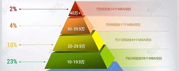 盤點(diǎn)國(guó)內(nèi)學(xué)費(fèi)最貴的MBA院校，你會(huì)pick嗎？